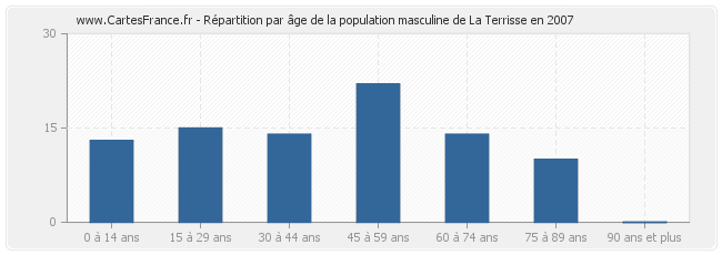 Répartition par âge de la population masculine de La Terrisse en 2007
